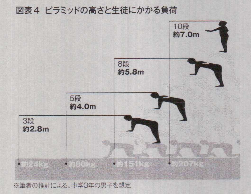 組み体操の負傷事故 大幅減 教育行政が動いた2016年 内田良 個人 Yahoo ニュース